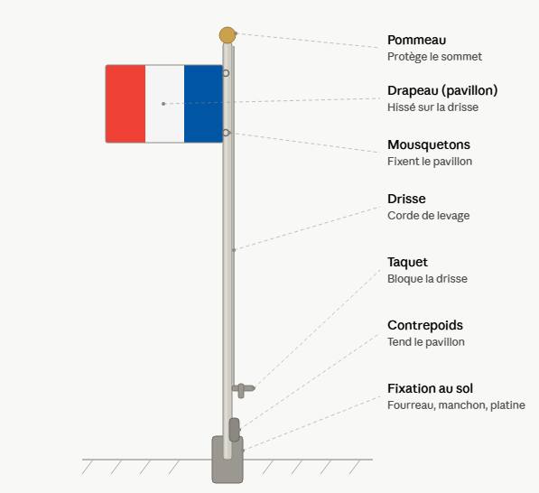 Schéma d'un mât de pavoisement légendé : pommeau, drapeau, mousquetons, drisse, taquet, contrepoids et fixation au sol
